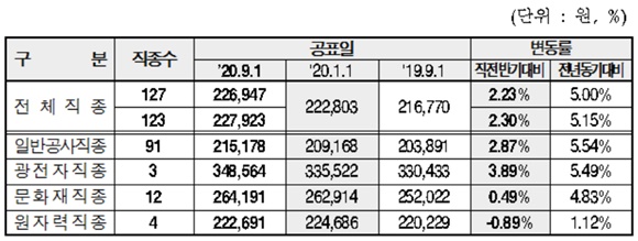 올해 하반기 건설업 평균임금 전년 동기比 5%↑