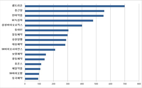  주요 제약바이오기업 지난해 연구인력 규모(단위:명). 출처=금융감독원 전자공시시스템