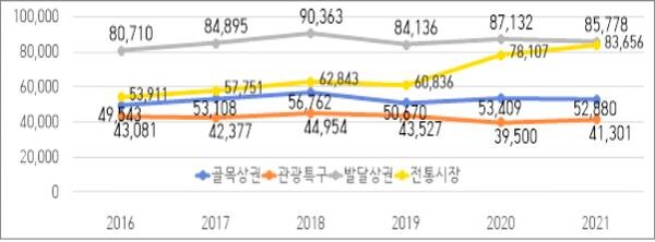 서울 상권별 점포당 평균 매출액(단위 1000원) (자료=서울시의회)