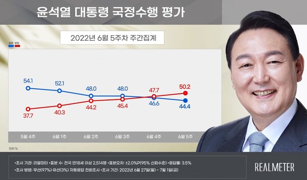 리얼미터 6월 5주차 윤석열 대통령 국정수행 평가 여론조사. (사진=리얼미터)