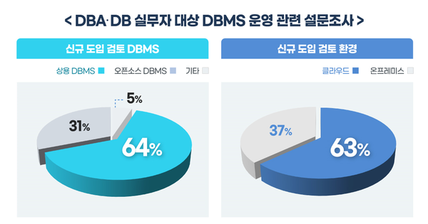 티맥스티베로가 '티베로7 DBMS 기술 웨비나'에서 실시한 DBA·DB 실무자 대상 DBMS 운영 관련 설문조사. 사진=티맥스 제공