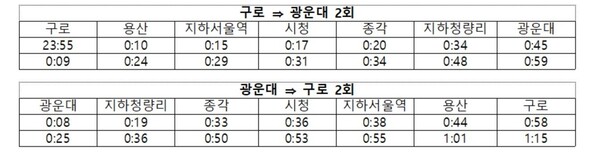 임시 전동열차 운행 시간표. 자료=코레일 제공