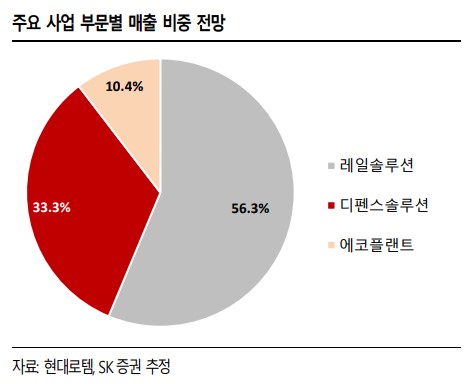 현대로템 사업 부문별 매출 비중. 자료=SK증권