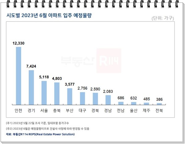 6월 입주 물량 '21년 11월 이후 최다'…인천 등 역전세난 우려도