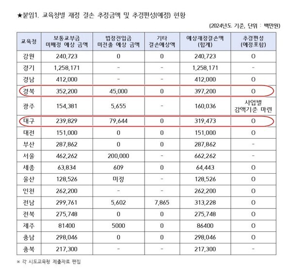 전국 17개 시도교육청별 재정 결손 추정액 현황. 자료=백승아 의원실 제공