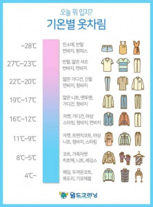 '기온별(온도별) 옷차림 추천' 오늘(5일) 추워진 날씨에 출근길 '쌀쌀' < 라이프일반 < 라이프 < 연예· 스포츠 < 기사본문 - 데일리한국