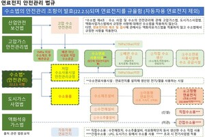 수소사업자들이 반드시 알아야할 안전 기준은?
