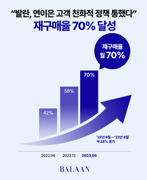 <b>발란</b>, 고객 친화적 정책 통했다…재구매율 70% 달성