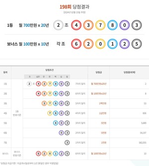 <b>연금복권 720</b>+ 198회 <b>당첨번호</b> 확인 '2조 437803'