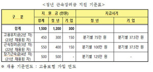 <b>화순군</b>, '<b>청년 근속</b>장려금' 지원 사업...내달 8일까지 참여기업 모집