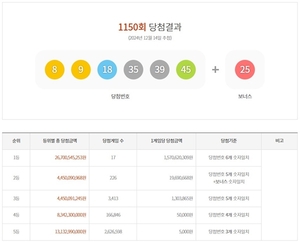 <b>1150회</b> <b>로또</b> <b>당첨 번호</b>·금액·지역 공개…1등 <b>당첨</b>자 17명