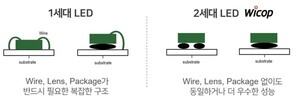서울반도체, 자동차 디스플레이에 '와이캅' 공급…