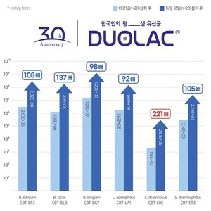 쎌바이오텍 듀오락, 유산균 듀얼코팅 고도화…5개국 특허 획득