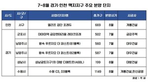 7~8월 경기·인천 분양 2만2486가구…택지지구 6566가구 공급 예정
