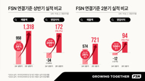 FSN ‘하반기 성장 모멘텀’도 강하다...창사 이래 상반기 최대 실적 달성