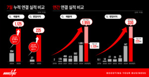 FSN의 자회사 부스터즈, 7개월만에 창사 이래 최대 연간 실적 조기 달성