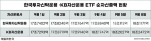 KB운용에 밀린 한투운용, 채권형 ETF로 승부수