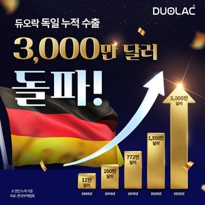 쎌바이오텍 듀오락, 독일 누적 수출 3000만 달러 돌파