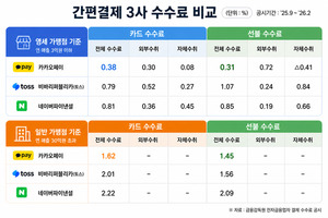 카카오페이, 결제 수수료 낮추고 송금 거래로 '실적 방어'