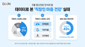 "직장인 31% 스트레스 위험군...관계갈등 가장 큰 요인" - 뉴스 썸네일 이미지