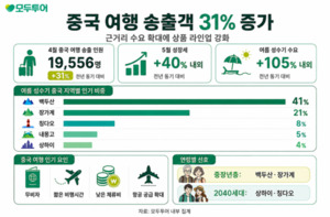모두투어, 중국 여행 송출객 31% 증가…