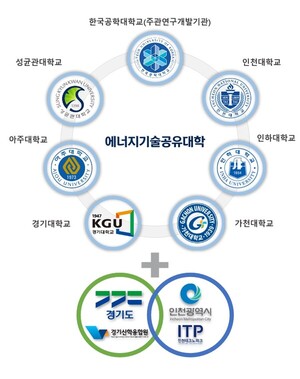 경기도-인천시, ‘에너지기술 공유대학’ 선정…국비 170억 확보