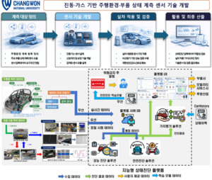 국립창원대, 미래차 안전 진단의 '센서 심장' 맡는다 - 뉴스 썸네일 이미지
