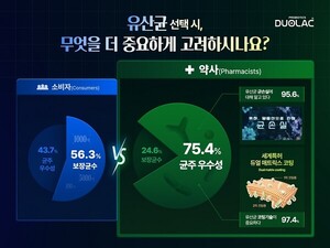 쎌바이오텍 듀오락, 유산균 선택 기준 조사…