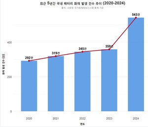 코레일, 7월부터 열차 내 '리튬배터리' 휴대 금지 - 뉴스 썸네일 이미지