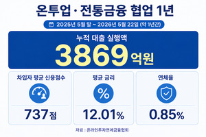 온투업, 상호금융까지 손잡았다...중금리 대출 공급 확대 - 뉴스 썸네일 이미지