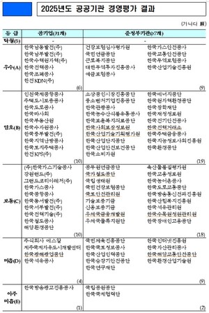 재정경제부, 2025년 공공기관 경평결과 발표…남동-남부발전·한수원·한전·조폐공사·TS·한전KDN ‘우수’
