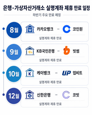 실명계좌 재계약 앞둔 은행·가상자산거래소...판도 변화 '촉각' - 뉴스 썸네일 이미지