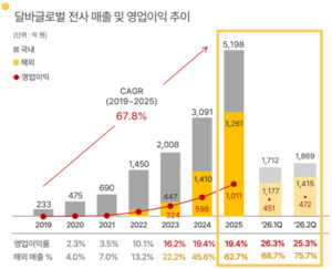 달바글로벌, 2분기 영업익 472억원...해외 매출 74% 늘며 '역대 최대' - 뉴스 썸네일 이미지