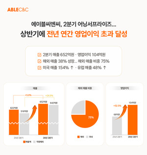 에이블씨엔씨, 2분기 영업익 104억원…해외 매출 38% 증가