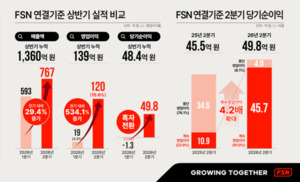 FSN, 2분기 매출·영업익 창사 이래 최대…수익성 개선 ‘결실’