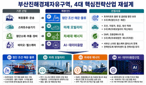 부산진해경자청, 미래 10년 가를 4대 핵심산업 재편